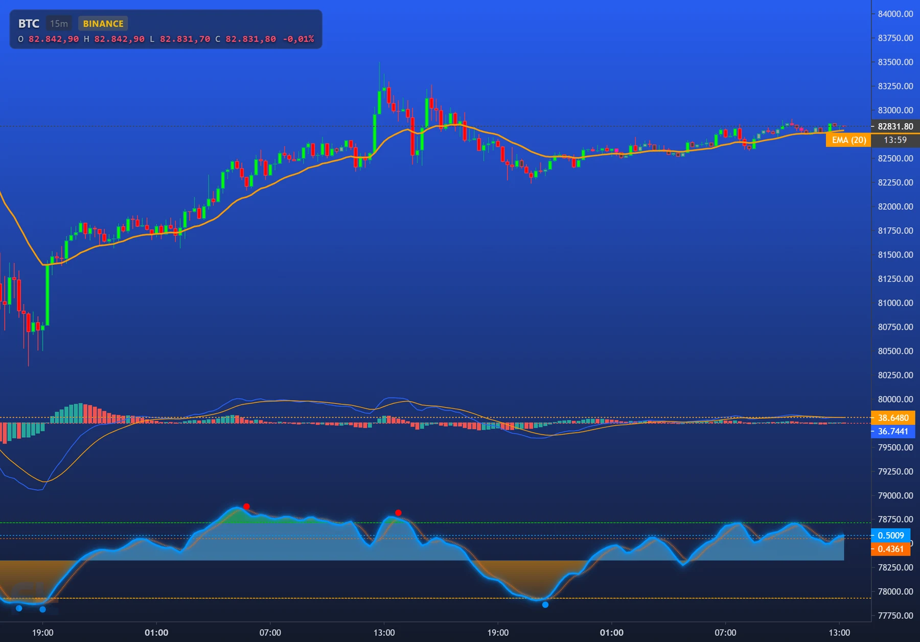Chart mit Alarm-Linien und rechts der Liste der aktiven Alarme