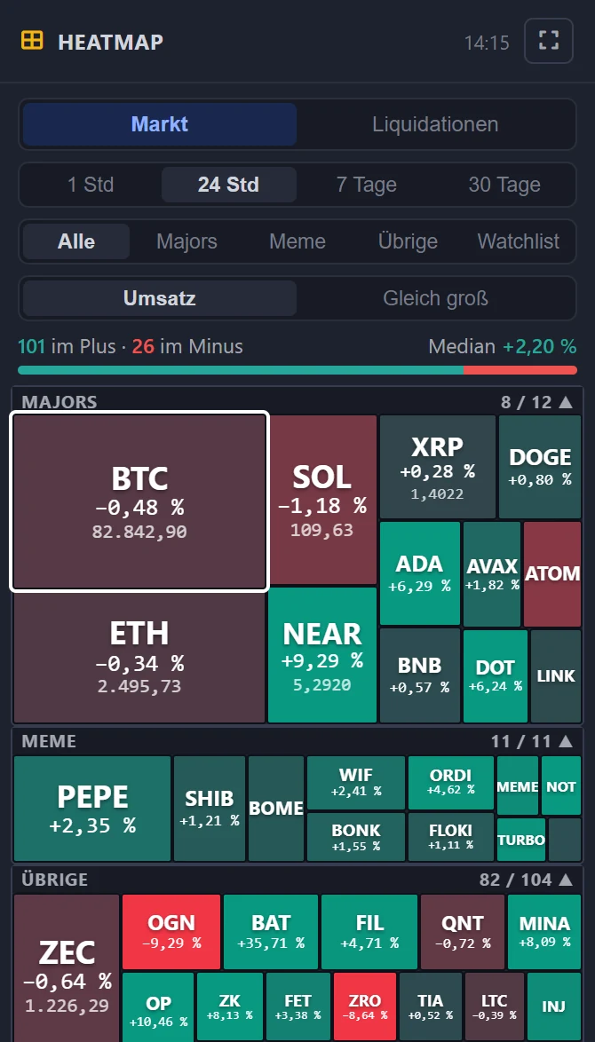 Markt-Heatmap rechts im Terminal: Majors, Meme und übrige Coins als Kacheln, grün im Plus, rot im Minus