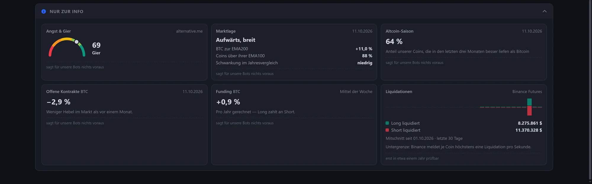 Radar, Abschnitt Nur zur Info: Angst und Gier, Marktlage, Altcoin-Saison, offene Kontrakte, Liquidationen